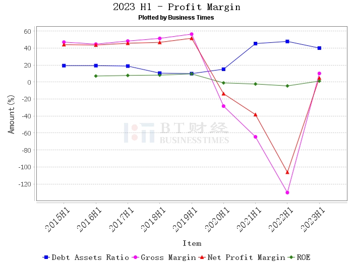 Shanghai Airport 2023 Interim Report: Year-on-year Increase in Operating Revenue, Good Business Performance Shanghai Airport 2023 Interim Report: Year-on-year Increase in Operating Revenue, Good Business Performance