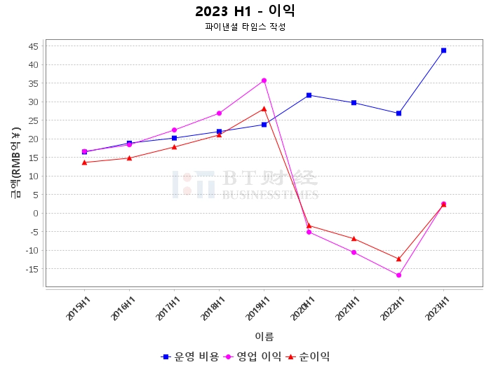 상하이 공항 2023 중간 보고서: 영업 수익은 전년 대비 증가하였으며, 사업 성과가 좋았습니다.