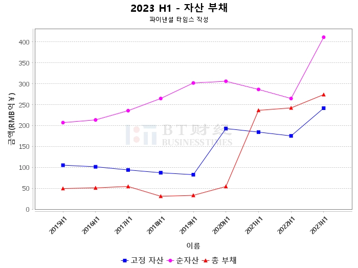 상하이 공항 2023 중간 보고서: 영업 수익은 전년 대비 증가하였으며, 사업 성과가 좋았습니다.