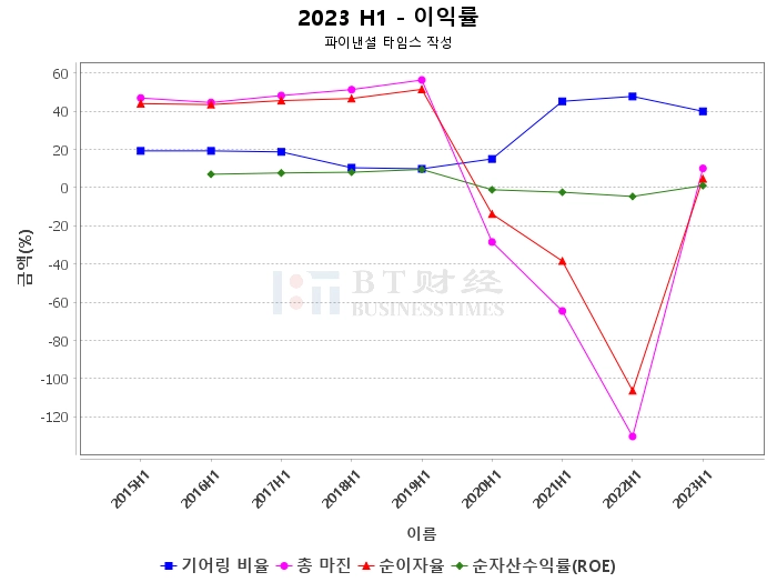 상하이 공항 2023 중간 보고서: 영업 수익은 전년 대비 증가하였으며, 사업 성과가 좋았습니다.