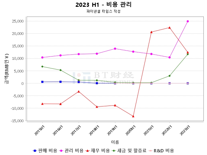 상하이 공항 2023 중간 보고서: 영업 수익은 전년 대비 증가하였으며, 사업 성과가 좋았습니다.