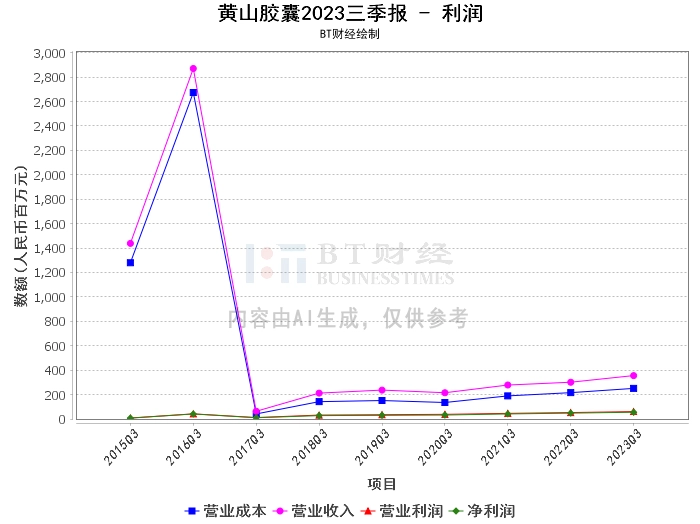 黄山胶囊2023三季报：营业收入、净利润双增，资产总计提升，现金流量净额大幅增长