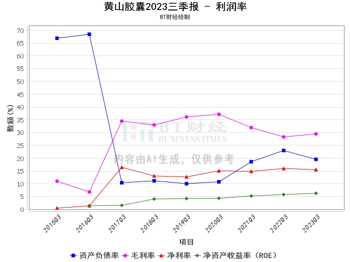 黄山胶囊2023三季报：营业收入、净利润双增，资产总计提升，现金流量净额大幅增长