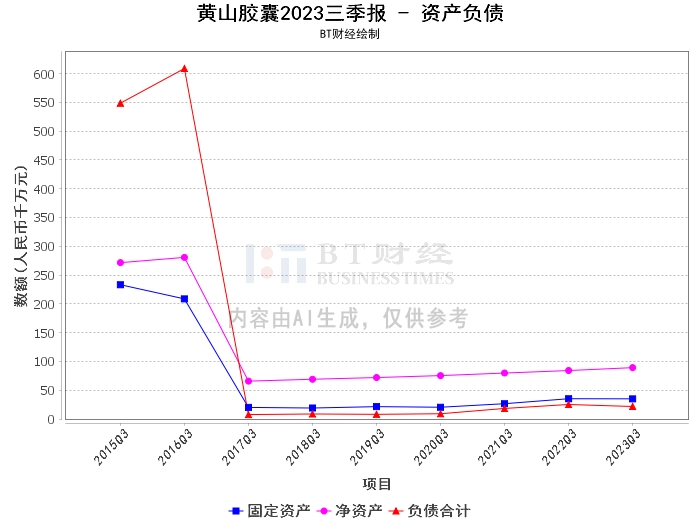 黄山胶囊2023三季报：营业收入、净利润双增，资产总计提升，现金流量净额大幅增长