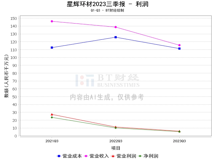 星辉环材2023三季报：净资产微降，资产负债率上升，净利润下滑