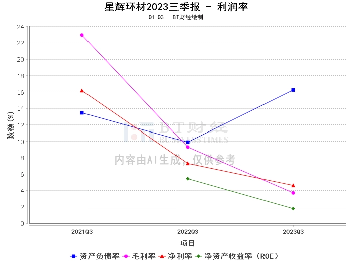 星辉环材2023三季报：净资产微降，资产负债率上升，净利润下滑