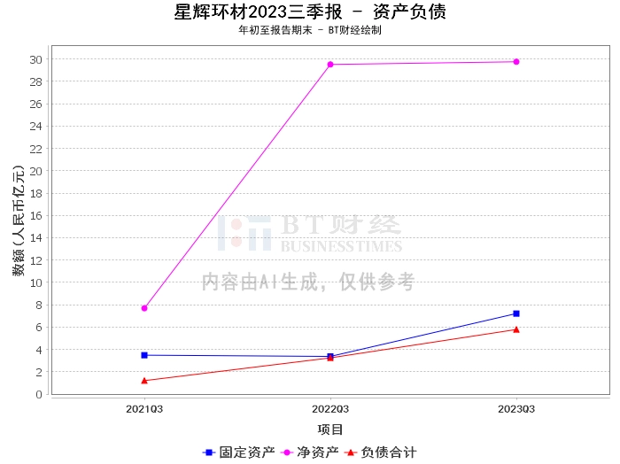 星辉环材2023三季报：净资产微降，资产负债率上升，净利润下滑