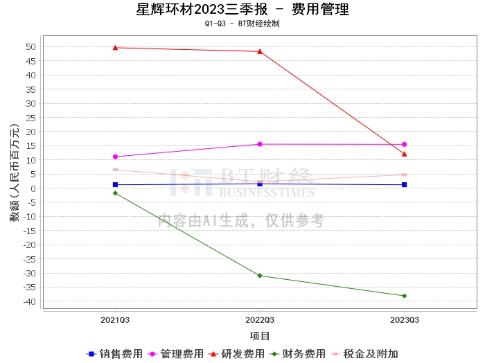 星辉环材2023三季报：净资产微降，资产负债率上升，净利润下滑