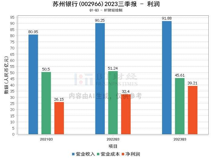 苏州银行2023三季报：资产负债率微降，净利润增长，业绩稳健