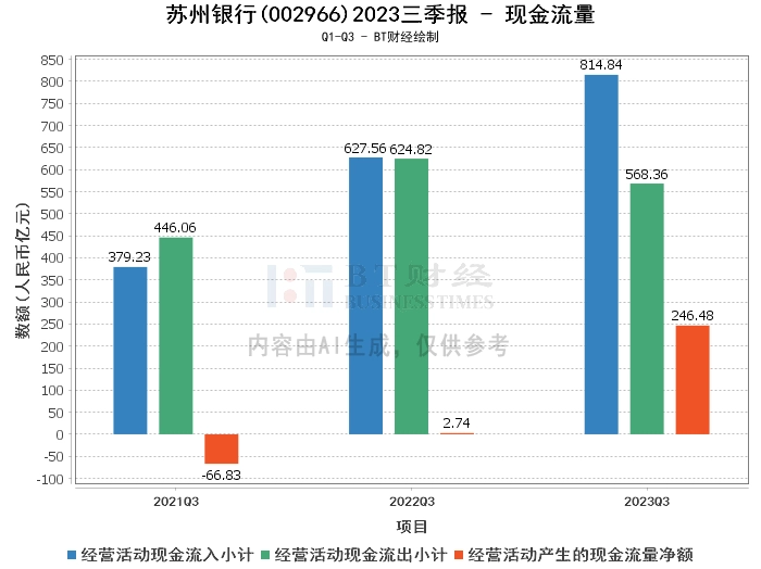 苏州银行2023三季报：资产负债率微降，净利润增长，业绩稳健