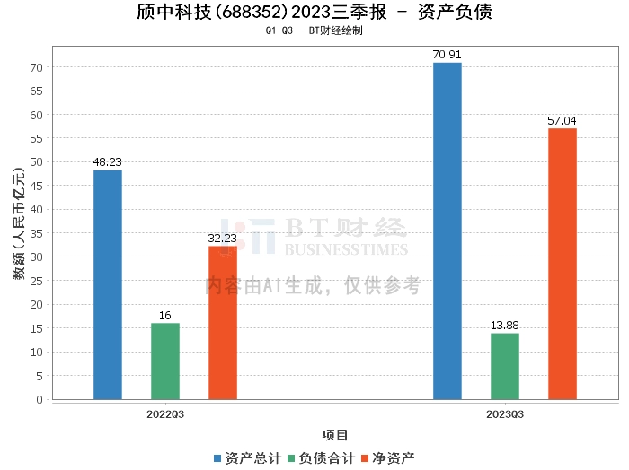 颀中科技2023三季报：营收增长16.91%，净利润微降0.76%，资产负债率显著下降