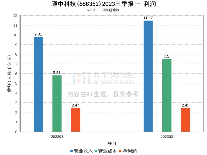 颀中科技2023三季报：营收增长16.91%，净利润微降0.76%，资产负债率显著下降