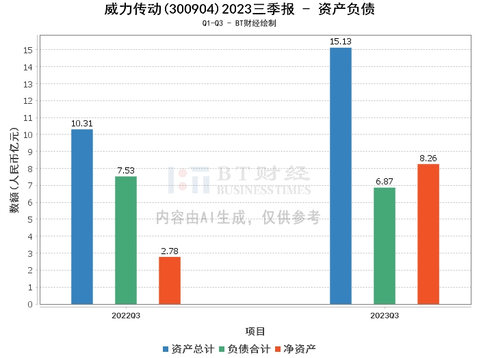 威力传动2023三季报：资产负债状况改善，净利润下滑，现金流压力增大