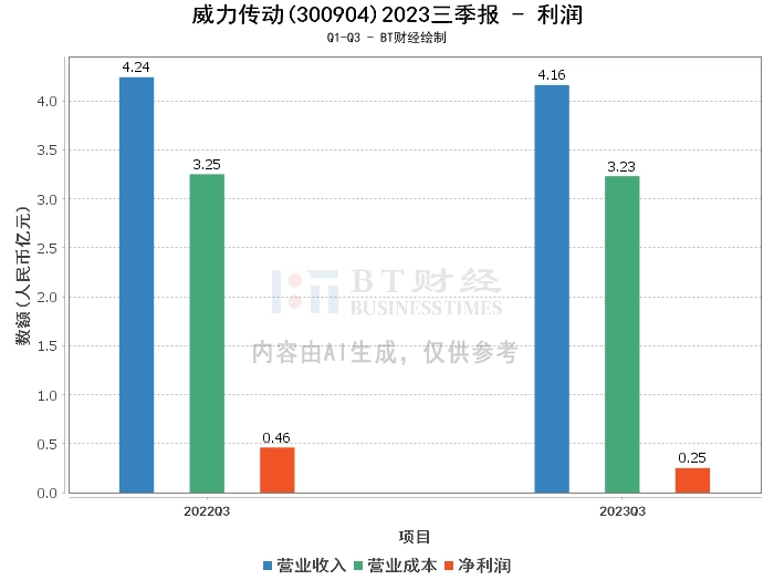 威力传动2023三季报：资产负债状况改善，净利润下滑，现金流压力增大