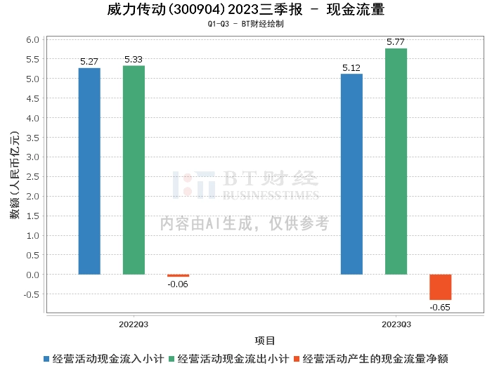 威力传动2023三季报：资产负债状况改善，净利润下滑，现金流压力增大