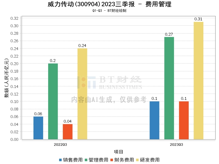 威力传动2023三季报：资产负债状况改善，净利润下滑，现金流压力增大