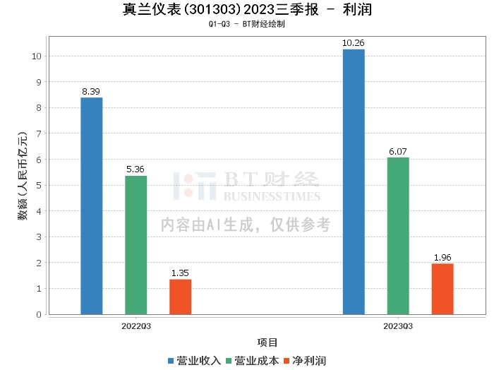 真兰仪表2023三季报：资产负债表强劲，净利润增长显著