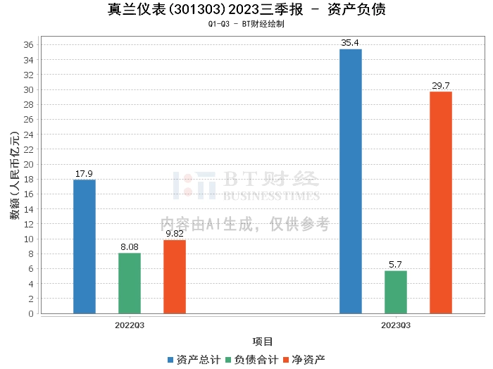 真兰仪表2023三季报：资产负债表强劲，净利润增长显著