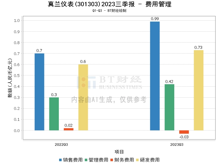 真兰仪表2023三季报：资产负债表强劲，净利润增长显著