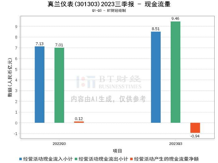 真兰仪表2023三季报：资产负债表强劲，净利润增长显著