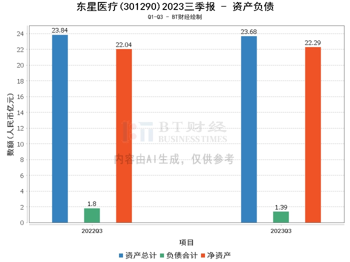 东星医疗2023三季报：资产负债率下降，现金流量净额增长显著