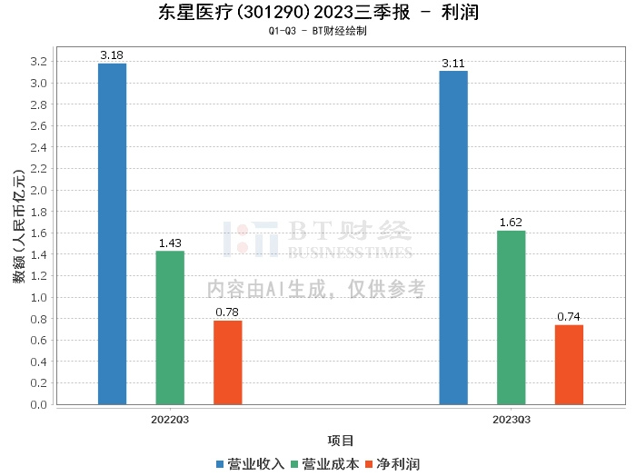 东星医疗2023三季报：资产负债率下降，现金流量净额增长显著