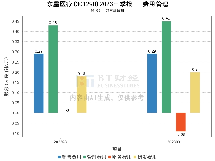 东星医疗2023三季报：资产负债率下降，现金流量净额增长显著