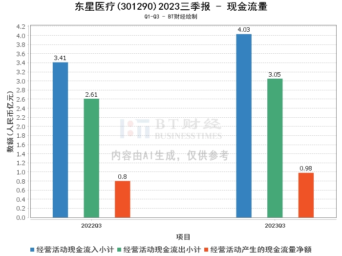 东星医疗2023三季报：资产负债率下降，现金流量净额增长显著