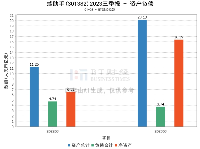 蜂助手2023三季报：业绩稳健，资产负债状况显著改善