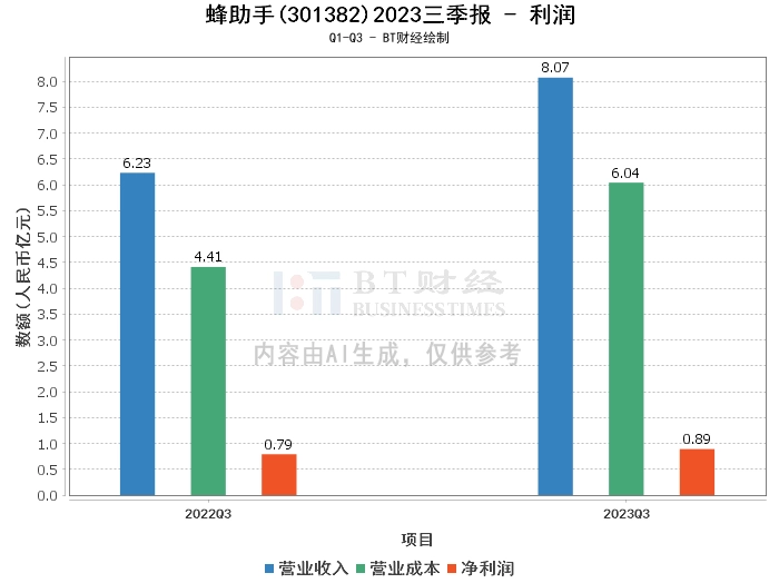 蜂助手2023三季报：业绩稳健，资产负债状况显著改善