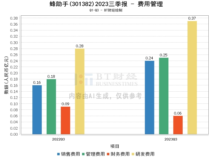 蜂助手2023三季报：业绩稳健，资产负债状况显著改善