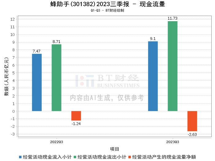 蜂助手2023三季报：业绩稳健，资产负债状况显著改善