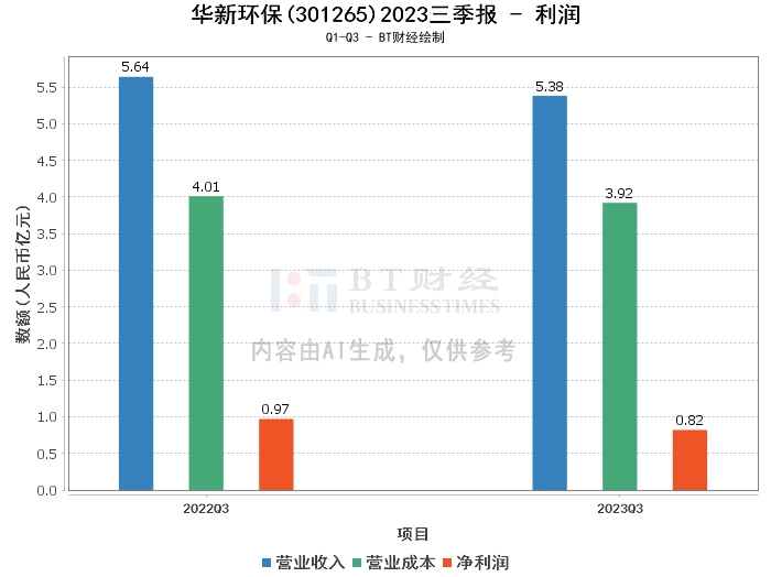 华新环保2023三季报：总资产微降，净利润略减，现金流量净额转负