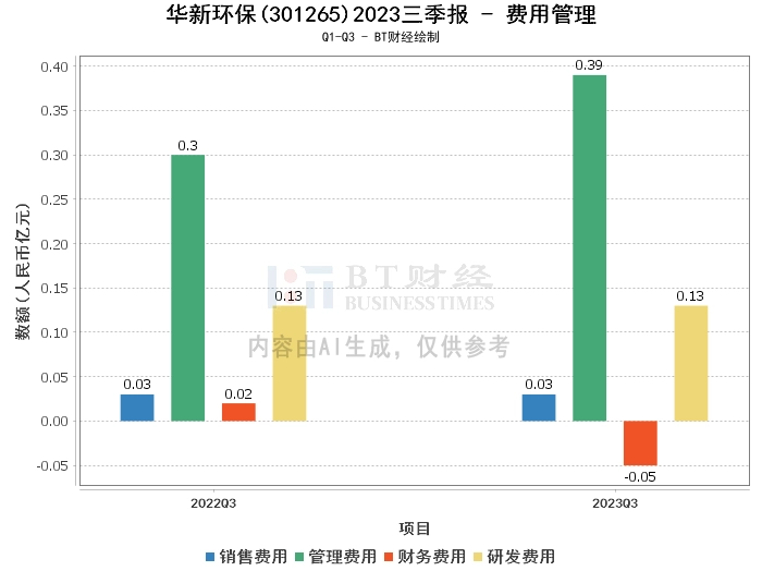 华新环保2023三季报：总资产微降，净利润略减，现金流量净额转负