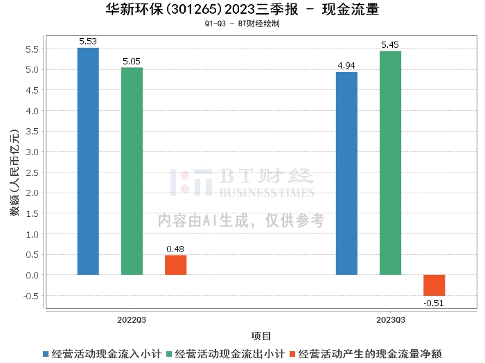 华新环保2023三季报：总资产微降，净利润略减，现金流量净额转负