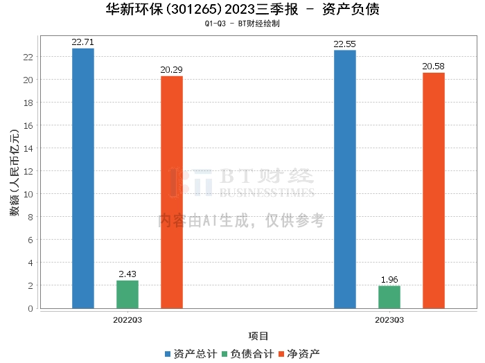 华新环保2023三季报：总资产微降，净利润略减，现金流量净额转负