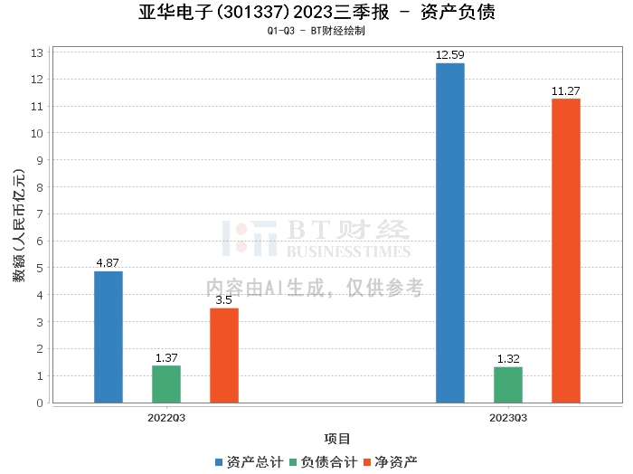 亚华电子2023三季报：资产翻番，净利润下滑，现金流量增长