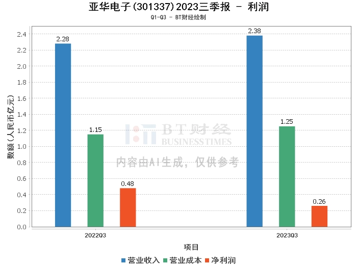 亚华电子2023三季报：资产翻番，净利润下滑，现金流量增长