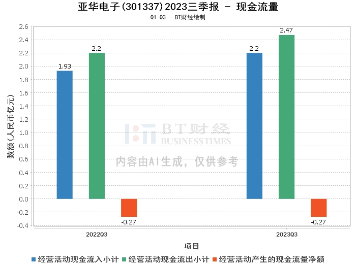 亚华电子2023三季报：资产翻番，净利润下滑，现金流量增长