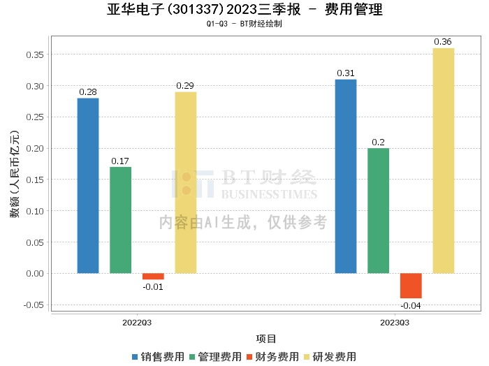 亚华电子2023三季报：资产翻番，净利润下滑，现金流量增长