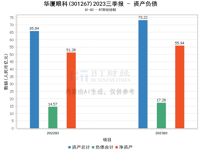 华厦眼科2023三季报：营业收入、净利润双增，眼科医疗服务领域持续发力