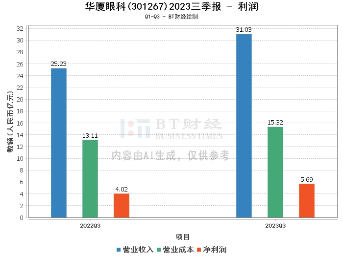 华厦眼科2023三季报：营业收入、净利润双增，眼科医疗服务领域持续发力