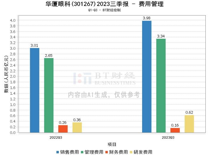 华厦眼科2023三季报：营业收入、净利润双增，眼科医疗服务领域持续发力