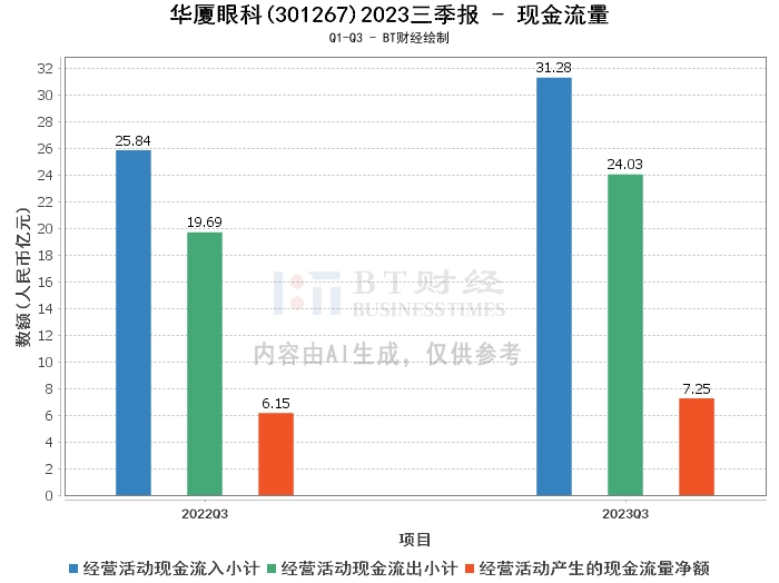 华厦眼科2023三季报：营业收入、净利润双增，眼科医疗服务领域持续发力