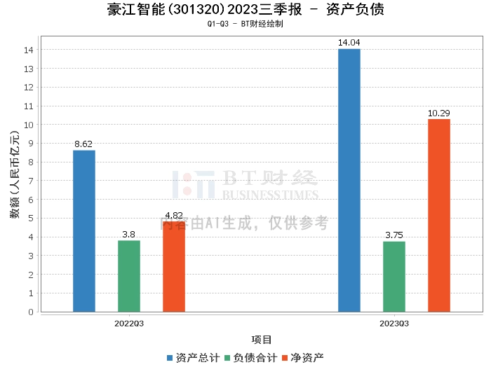 豪江智能2023三季报:总资产增长62.92%,净利润增长8.33% 豪江智能2023三季报:总资产增长62.92%,净利润增长8.33%