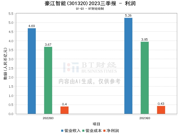 豪江智能2023三季报：总资产增长62.92%，净利润增长8.33%