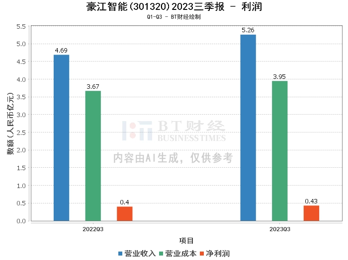 豪江智能2023三季报:总资产增长62.92%,净利润增长8.33% 豪江智能2023三季报:总资产增长62.92%,净利润增长8.33%