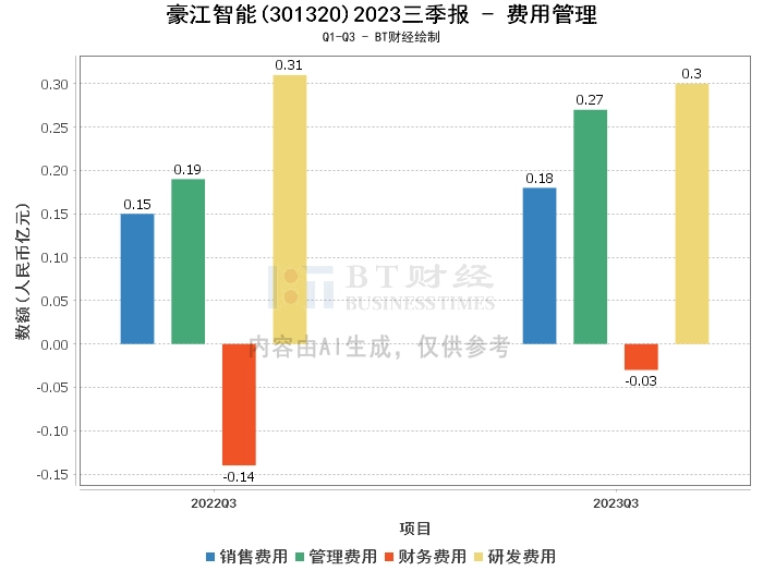 豪江智能2023三季报：总资产增长62.92%，净利润增长8.33%