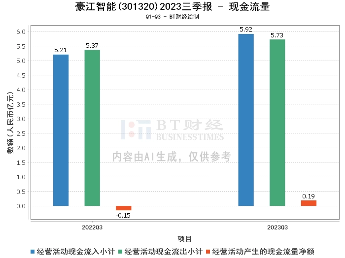 豪江智能2023三季报:总资产增长62.92%,净利润增长8.33% 豪江智能2023三季报:总资产增长62.92%,净利润增长8.33%