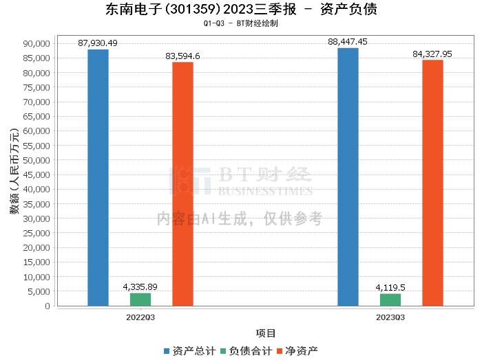 东南电子2023三季报：微动开关市场表现稳健，资产负债率有所下降